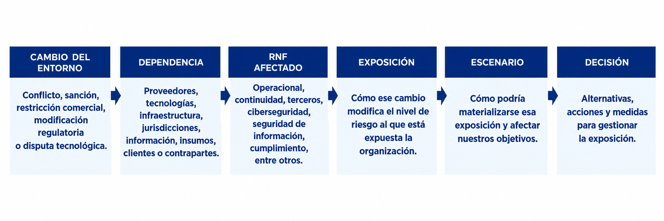 Esquema del artículo: Cuando un cambio global se convierte en un riesgo para su organización