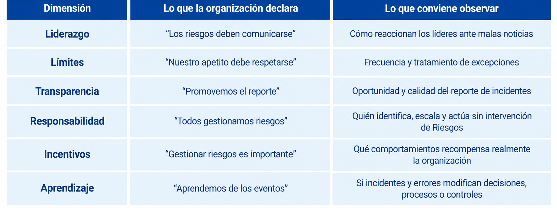 Esquema del artículo: La cultura de riesgos comienza donde terminan las políticas