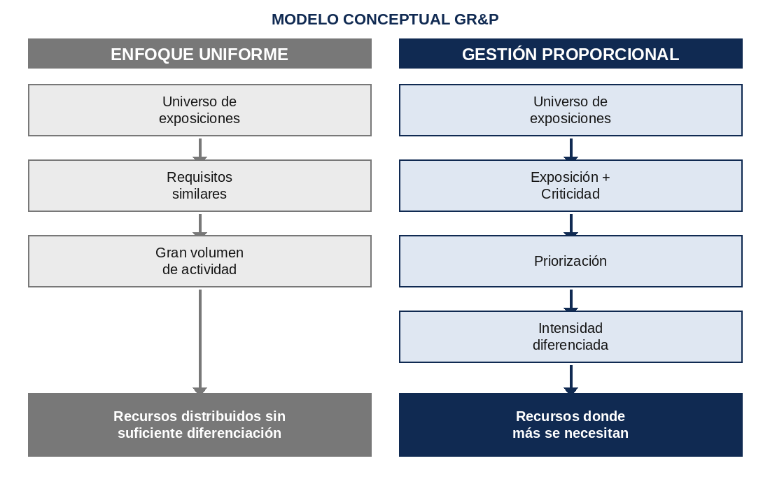 Esquema del artículo: No todos los riesgos necesitan la misma gestión
